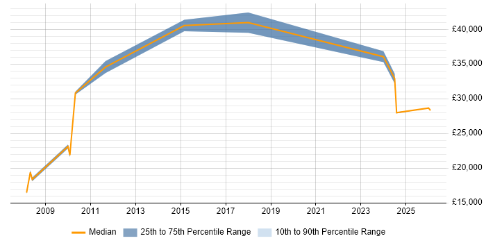 Salary distribution trend for jobs in Northamptonshire citing Data Entry