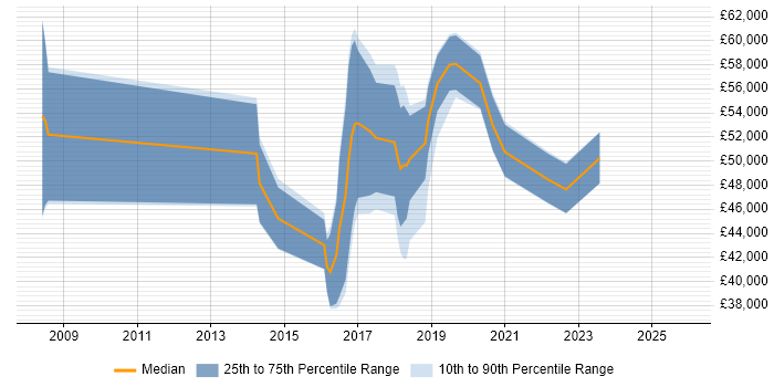 Salary distribution trend for jobs in Northamptonshire citing Data Loss Prevention