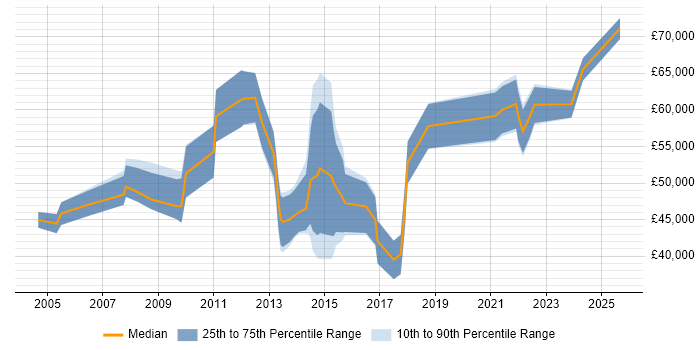 Salary distribution trend for Data Manager job vacancies in Northamptonshire