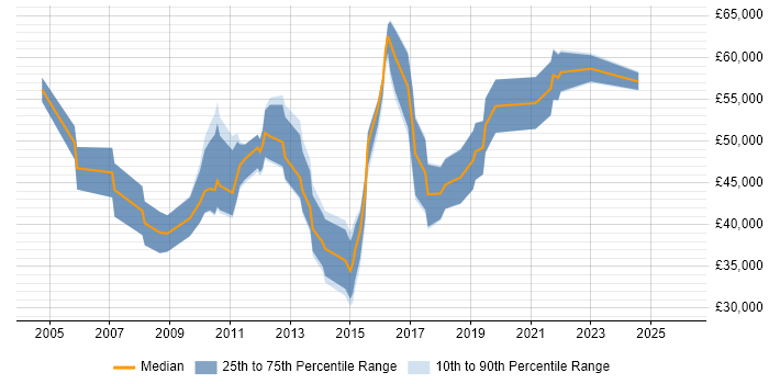 Salary distribution trend for jobs in Northamptonshire citing Data Migration