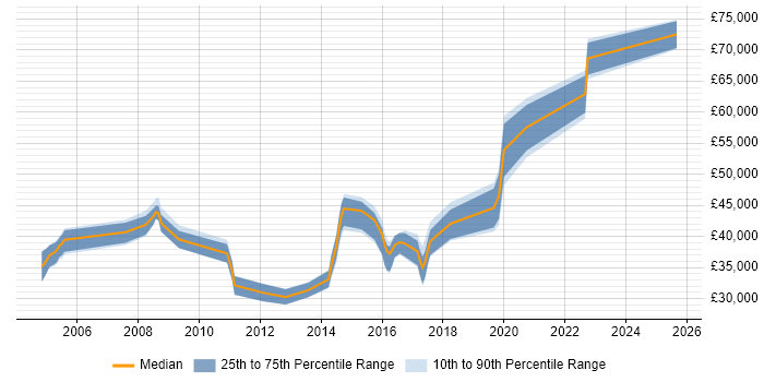 Salary distribution trend for jobs in Northamptonshire citing Data Mining