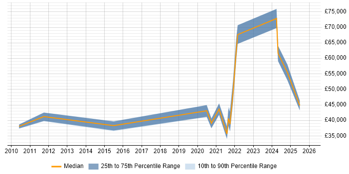 Salary distribution trend for jobs in Northamptonshire citing Data Privacy