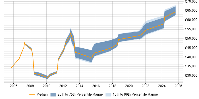 Salary distribution trend for jobs in Northamptonshire citing Data Security Salary distribution trend for jobs in Northamptonshire citing Data Security