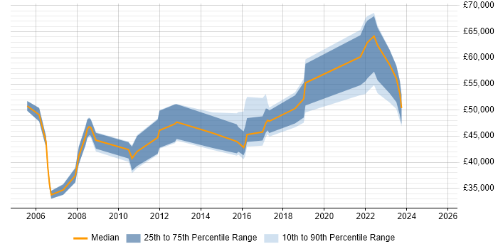 Salary distribution trend for jobs in Northamptonshire citing Data Structures
