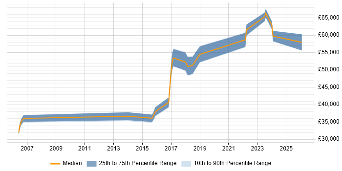 Salary distribution trend for jobs in Northamptonshire citing Data Transformation