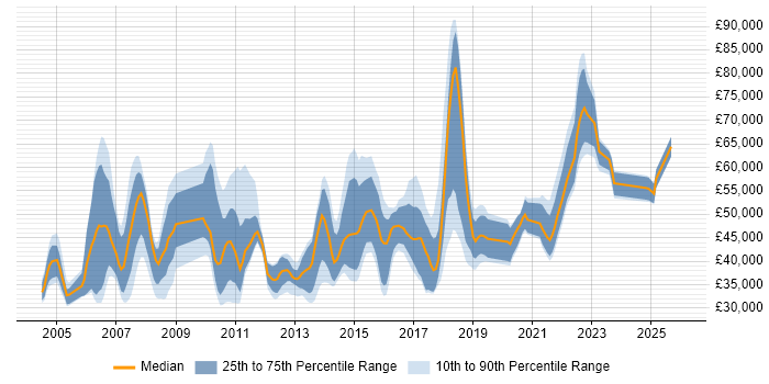 Salary distribution trend for jobs in Northamptonshire citing Data Warehouse