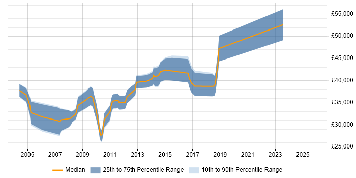 Salary distribution trend for Database Developer job vacancies in Northamptonshire
