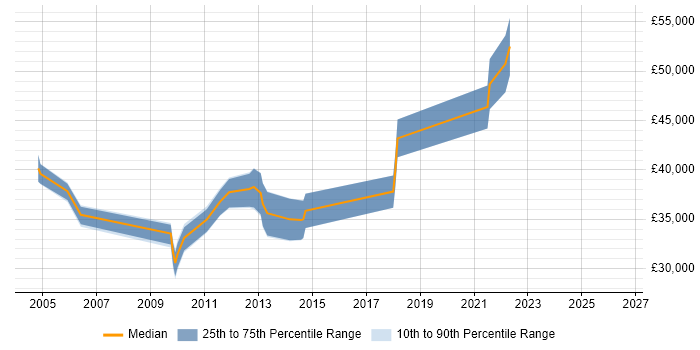Salary distribution trend for jobs in Northamptonshire citing Database Security