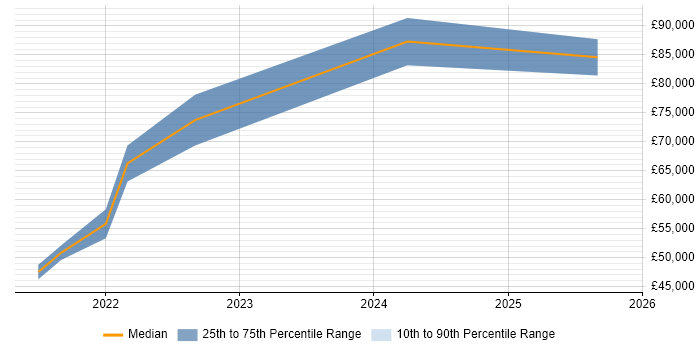 Salary distribution trend for jobs in Northamptonshire citing Databricks Salary distribution trend for jobs in Northamptonshire citing Databricks
