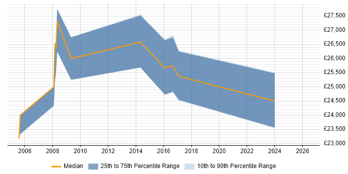Salary distribution trend for 2nd Line Support Engineer job vacancies in Daventry