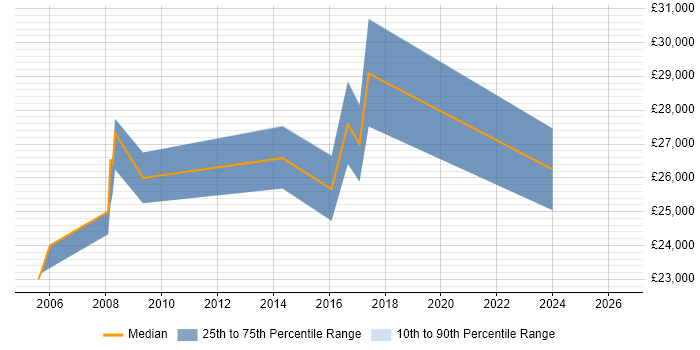 Salary distribution trend for 2nd Line Support job vacancies in Daventry