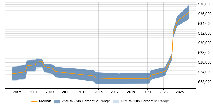 Salary distribution trend for jobs in Daventry citing Active Directory