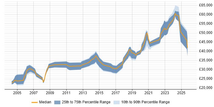 Salary distribution trend for Analyst job vacancies in Daventry