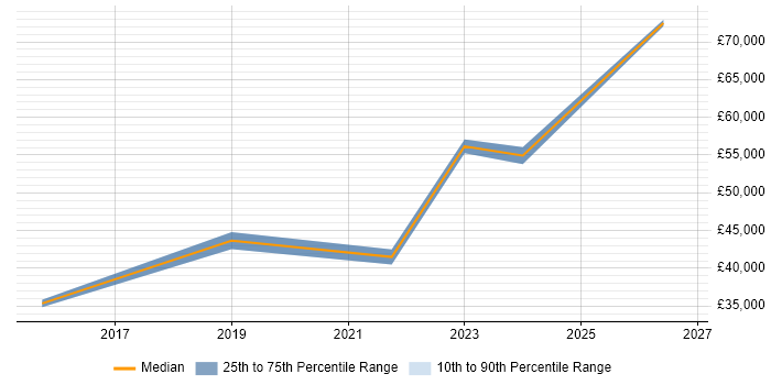 Salary distribution trend for jobs in Daventry citing Azure