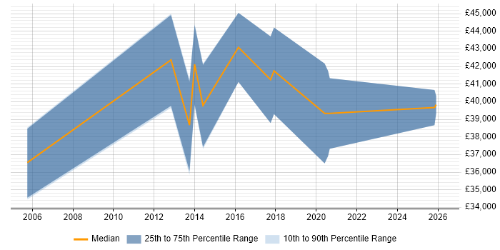 Salary distribution trend for jobs in Daventry citing Business Development