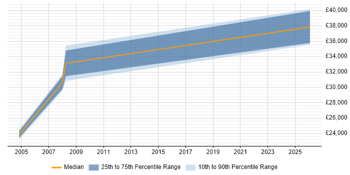 Salary distribution trend for jobs in Daventry citing Clustering