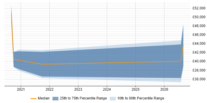 Salary distribution trend for jobs in Daventry citing Continuous Improvement