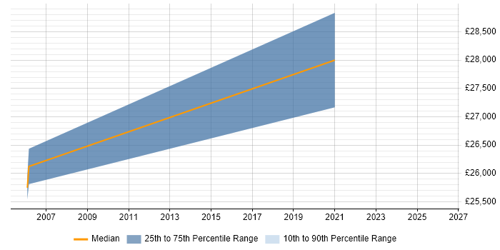 Salary distribution trend for Coordinator job vacancies in Daventry