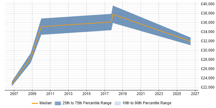 Salary distribution trend for jobs in Daventry citing CRM