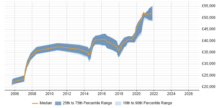 Salary distribution trend for jobs in Daventry citing C#