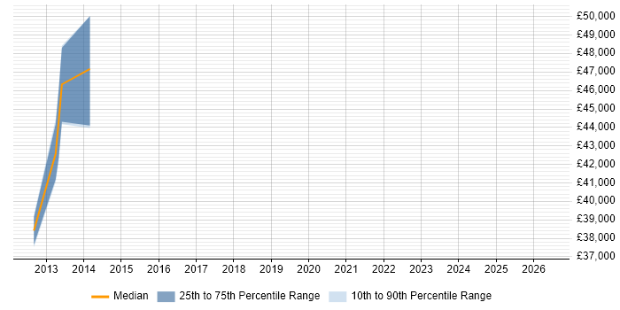 Salary distribution trend for jobs in Daventry citing Data Management