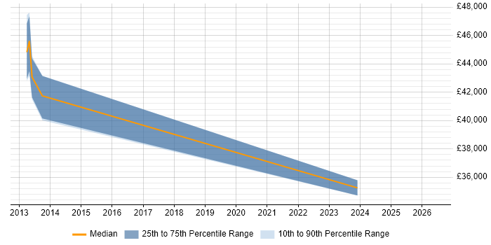 Salary distribution trend for Data Manager job vacancies in Daventry