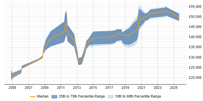 Salary distribution trend for jobs in Daventry citing Degree