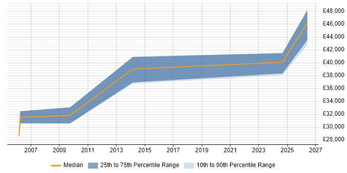 Salary distribution trend for jobs in Daventry citing DHCP