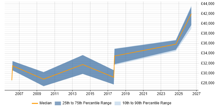 Salary distribution trend for jobs in Daventry citing DNS