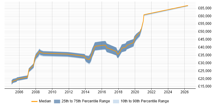 Salary distribution trend for .NET Developer job vacancies in Daventry