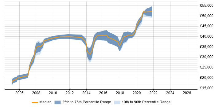 Salary distribution trend for jobs in Daventry citing .NET