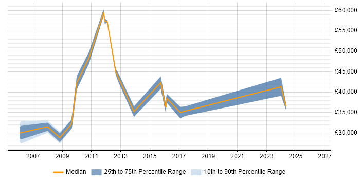 Salary distribution trend for jobs in Daventry citing ERP