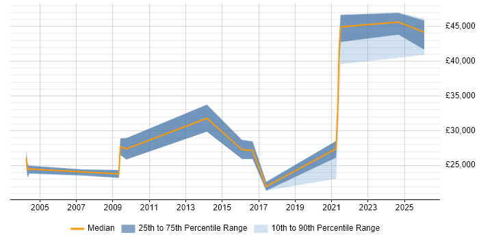 Salary distribution trend for jobs in Daventry citing Firewall