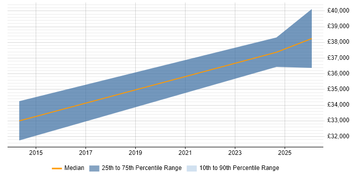 Salary distribution trend for jobs in Daventry citing Hyper-V
