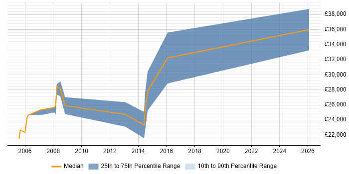 Salary distribution trend for jobs in Daventry citing Internet