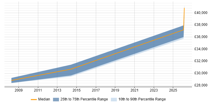 Salary distribution trend for IT Administrator job vacancies in Daventry