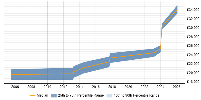 Salary distribution trend for IT Support Engineer job vacancies in Daventry