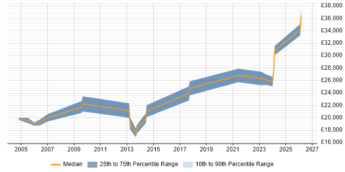 Salary distribution trend for IT Support job vacancies in Daventry