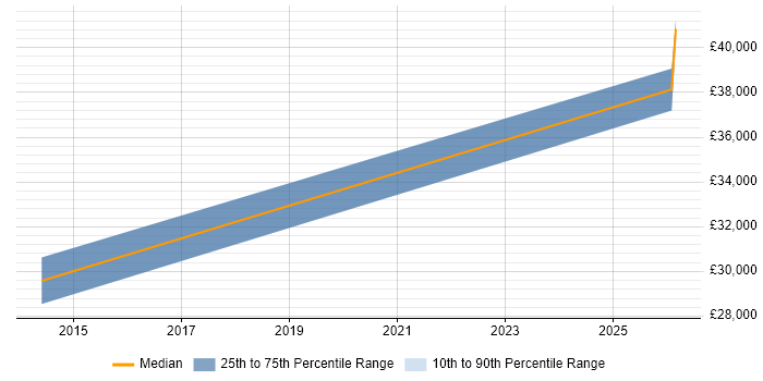 Salary distribution trend for IT Systems Administrator job vacancies in Daventry