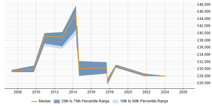 Salary distribution trend for jobs in Daventry citing ITIL