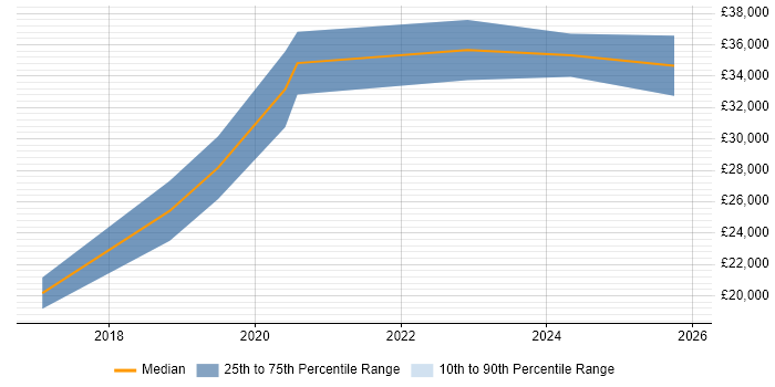 Salary distribution trend for Junior Analyst job vacancies in Daventry