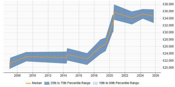 Salary distribution trend for Junior job vacancies in Daventry