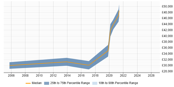 Salary distribution trend for jobs in Daventry citing Legal
