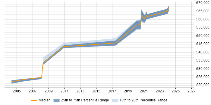 Salary distribution trend for jobs in Daventry citing Linux
