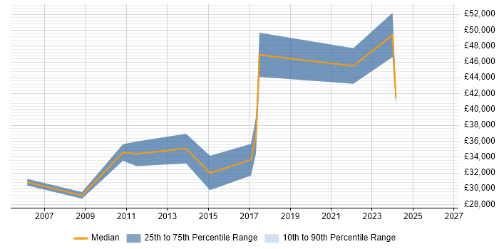 Salary distribution trend for jobs in Daventry citing Manufacturing