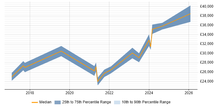 Salary distribution trend for jobs in Daventry citing Microsoft 365
