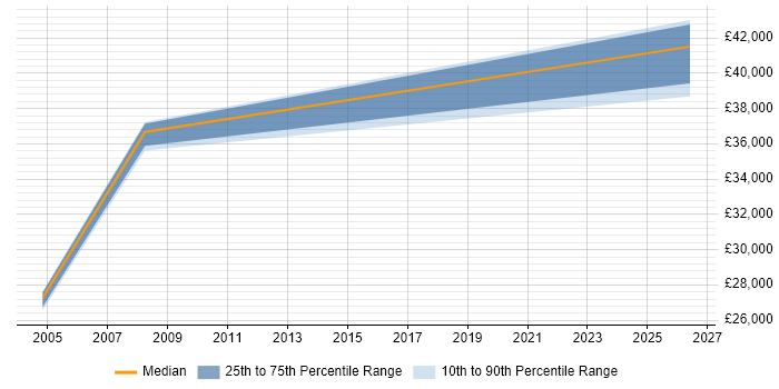 Salary distribution trend for jobs in Daventry citing Microsoft Clustering