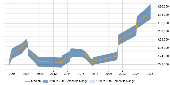 Salary distribution trend for jobs in Daventry citing Microsoft Exchange