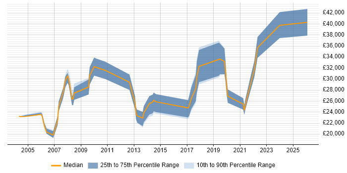 Salary distribution trend for jobs in Daventry citing Microsoft