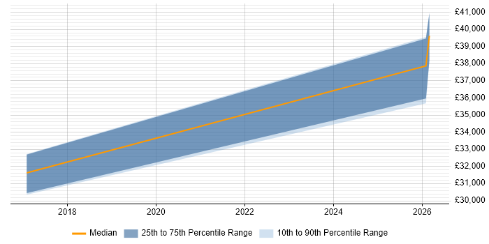 Salary distribution trend for jobs in Daventry citing Mobile Device Management